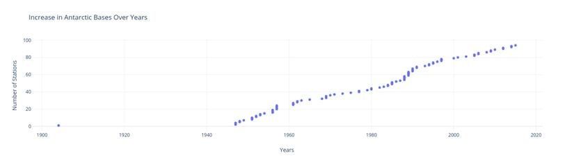 Antarktika'daki Üslerin Sayısının Yıllara Göre Değişimi