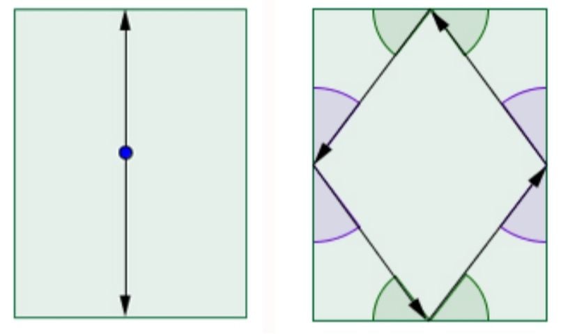Dikdörtgen Masadaki Periyodik Hareketler
