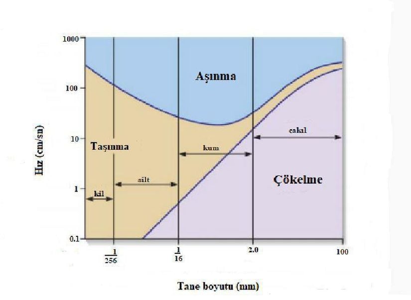 Aşınma taşınma ve çökelme arasındaki oranlar.