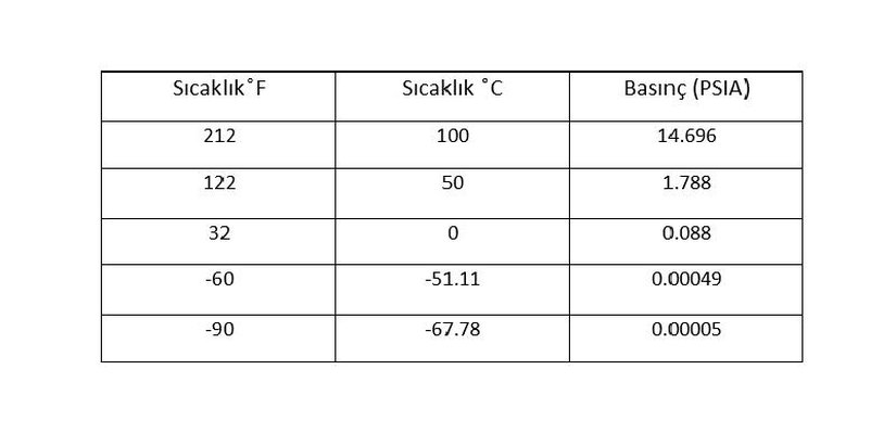 Farklı basınç değerlerinde suyun farklı sıcaklık birimlerinde suyun kaynama noktası
