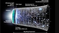 EVRENİN OLUŞUMU, GELECEĞİ VE BİG BANG KRONOLOJİSİ ÜZERİNE