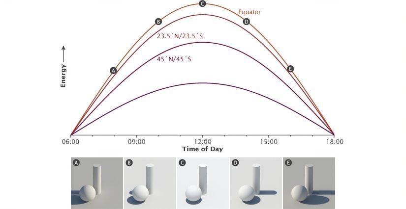Dünya yüzeyinde alınan güneş radyasyonu zamana ve enlemlere göre değişir. Bu grafik, ekinokslar sırasında enlem, zaman ve güneş enerjisi arasındaki ilişkiyi göstermektedir. Resimler, günün saatinin (A-E) gelen güneş ışığının açısını (gölgenin uzunluğuyla ortaya çıkar) ve ışığın yoğunluğunu nasıl etkilediğini gösterir. Ekinokslarda, Güneş her yerde sabah 6:00'da doğar. Güneş ışığının gücü, güneş ekvator boyunca doğrudan tepedeyken gölge oluşturmadan gün doğumundan öğlene kadar artar. Öğleden sonra, Güneş 18.00'de batana kadar güneş ışığının gücü azalır. Tropikler (0'dan 23.5° enlemlerine kadar) ekvatora kıyasla enerjinin yaklaşık %90'ını, orta enlemler (45°) kabaca %70'ini ve Arktik ve Antarktika Çemberleri yaklaşık %40'ını alır.