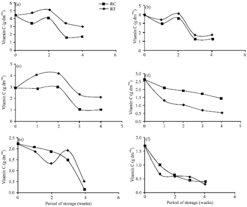 (a) Portakal, (b) limon, (c) lime, (d) ananas, (e) paw paw ve (f) havuç içindeki C vitamininin haftalar içinde azalma miktarını gösteren grafikler.