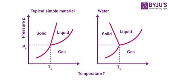Tipik bir faz diyagramı ve suyun faz diyagramı