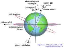 Dünya'nın bir turluk eksen dönüş süresi kaç saattir?
