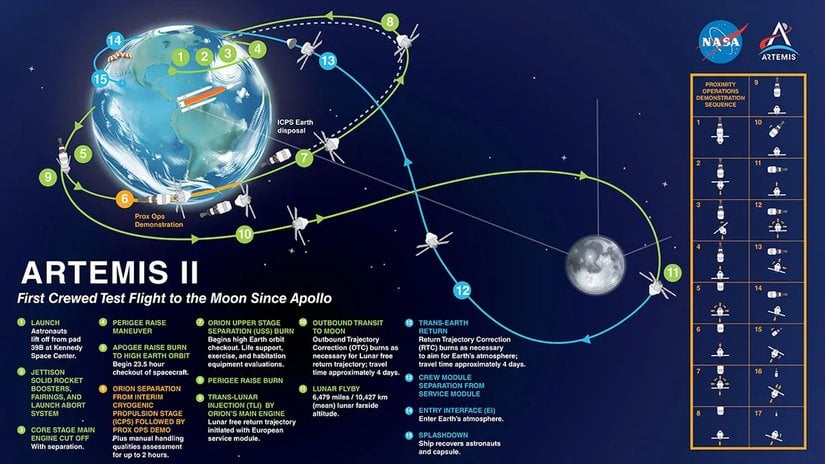 Artemis II görevi yörünge grafiği