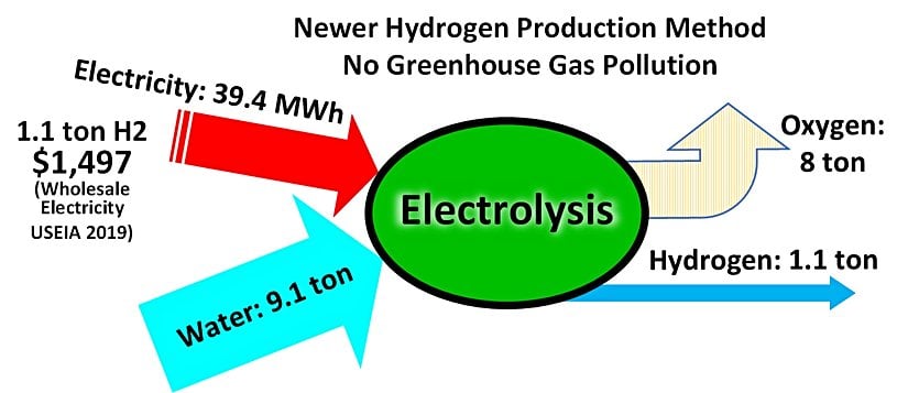 Elektroliz yoluyla hidrojen üretiminin basit şematiği. Elektroliz yönteminde kullanılan elektrik enerjisi yenilenebilir enerji kaynaklarından geldiği takdirde hidrojen üretimindeki fosil yakıt kullanımı büyük ölçüde ortadan kalkar. Amonyak üretiminde kullanılan enerji de bu hidrojenin yakılmasıyla herhangi bir sera gazı emisyonu olmadan üretilebilir. Böylece elde edilen amonyağın sürdürülebilir üretimi sağlanmış olur.