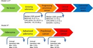 Distinct Serum Metabolic Profiles Indicate Colorectal Adenoma Progression