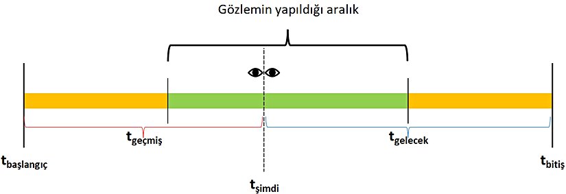 Bir gözlem anında, gözlem yaptığımız olayın tam olarak başlangıcına ya da bitişine şahit olmuyorsak yeşil bölgedeyiz demektir.