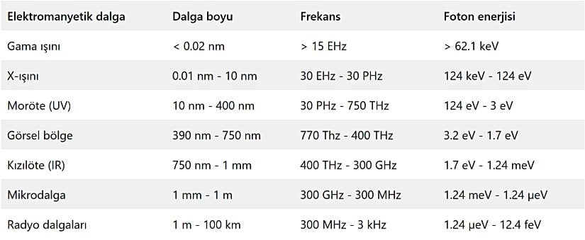 Bu aralıklar aslında insanlar tarafından uydurulan kategoriler olduğundan, başka yerlerde ufak farklılıklar görebilirsiniz.