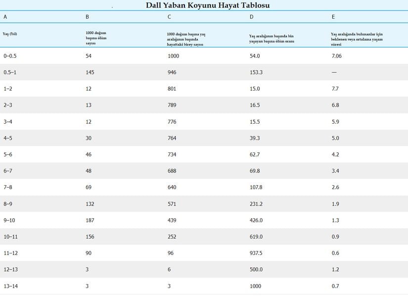 Ovis dalli (Dall yaban koyunu) için oluşturulmuş bu hayat tablosunda ölüm sayıları, yaşayan birey sayıları, ölüm oranı ve ortalama yaşam süreleri görülebilmektedir.