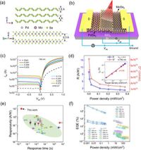 Uncooled near- to long-wave-infrared polarization-sensitive photodetectors based on MoSe2/PdSe2 van der Waals heterostructures - Nature Communications