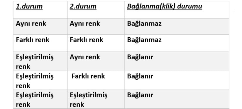 Bağlanma(klik) durumları