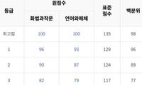 2026학년도 6월 고3 모의고사(모평) 1등급컷은? 국어 129점·수학 133점
