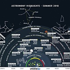  Highlights of the Summer Sky 