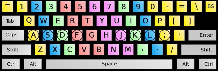 QWERTY klavyede yazım alanları. İşaret parmakları F ve J harflerinin üzerinde bulunur. Serçe parmakları ise fonksiyon tuşlarından (Ctrl, Alt, vb.) sorumludur. Baş parmak ile de boşluk tuşuna basılır.