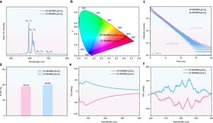 Chiral Europium Halides Emerge As Powerful Red CPL Emitters