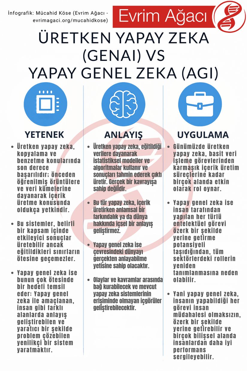 Üretken yapay zeka ve yapay genel zekanın temel bir karşılaştırmasını içeren bir infografik.
