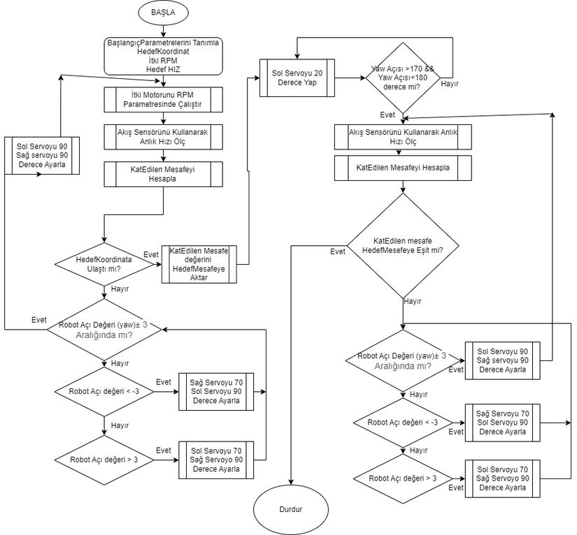 Otonom Hareket Esnasında Kullanılan Algoritma ve Akış Şeması