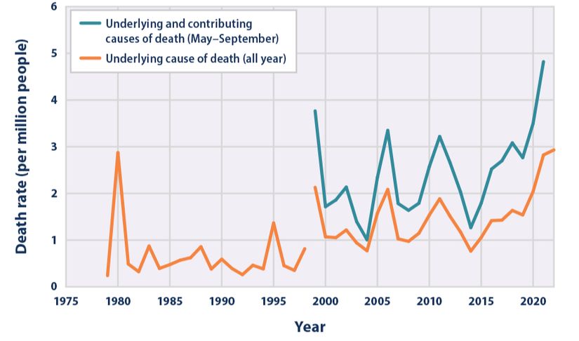 Amerika Birleşik Devletleri'nde sıcağa bağlı ölümlerin 1979-2022 yılları arasındaki değişim grafiği. Turuncu çizgi tüm yıl boyunca gerçekleşen ölüm sayılarını, mavi çizgi ise mayıs ve eylül ayları arasında gerçekleşen ölüm sayılarını temsil etmektedir.