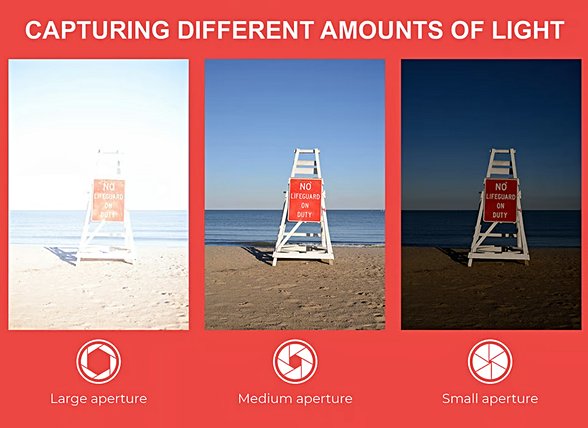 Diğer ayarlar sabit tutularak diyafram açıklığı düşürülürse kameraya giren ışık miktarı azalır ve fotoğraf sönükleşir.