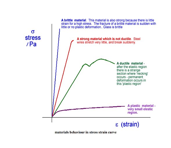 dört farklı malzeme alt grubu için stress-strain diagramı üzerindeki örnek davranış çizgileri