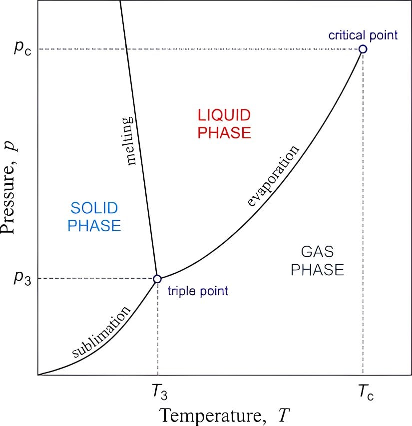 Kritik sıcaklık grafiği.