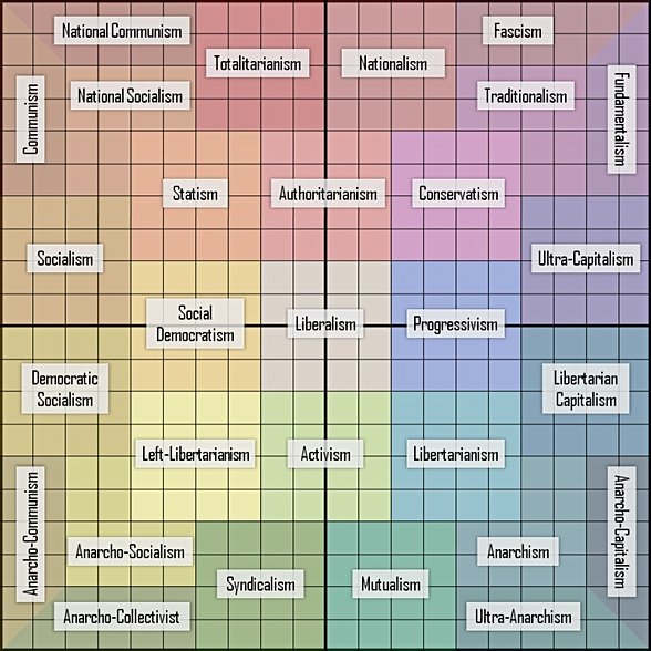 Siyasette Solcu-Sağcı ve Otoriter-Özgürlükçü kordinatları  Yukarı çıktıkça otoriterleşiyor, aşağı indikçe özgürlükçü oluyor.