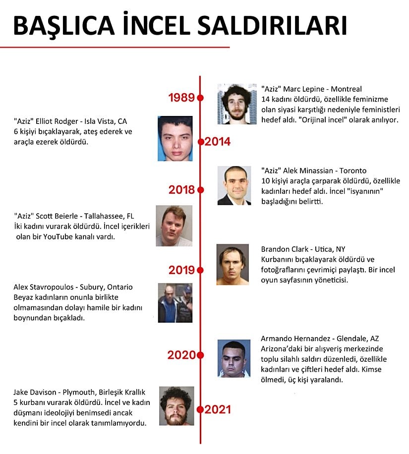 Şimdiye kadarki ünlü incel saldırganlar.