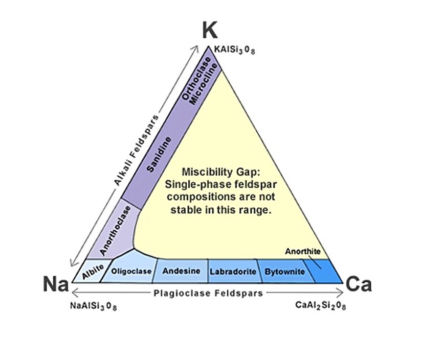 Tablo 1. Feldspat mineral sınıflandırması