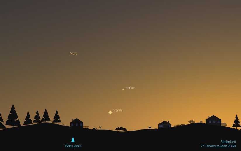27 Temmuz akşamı batı yönünde ufkun üzerine bakarak, Merkür ve Venüs’ü gökyüzünde birbirine yakın görebilirsiniz. Mars’ı ise bu ikilinin güneybatısında bulabilirsiniz.    Venüs temmuz ayının başında Güneş’in batışından sonra batı yönünde ufkun üzerinde görülebiliyor. Ağustos ayında Güneş ile Dünya’nın arasından geçecek olan Venüs’ün ufkun üzerindeki yüksekliği ayın ilerleyen günlerinde azalıyor.    Venüs, temmuz ayında en yüksek parlaklığa ulaşıyor. Venüs’ün gökyüzünde ne kadar parlak göründüğü ise Dünya’ya ne kadar yakın olduğuyla ilişkili.
