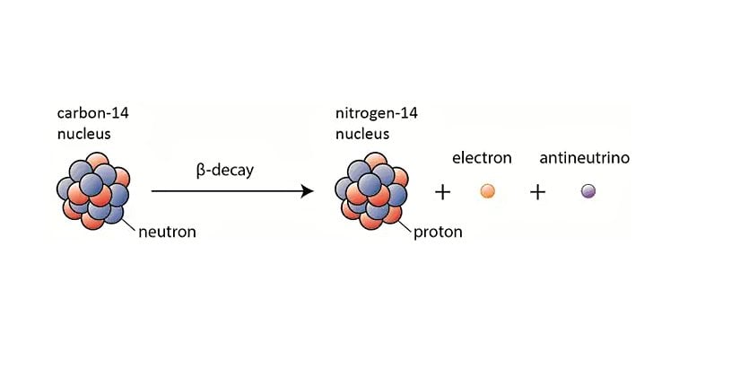 Karbon-14 atomunun bozunumu