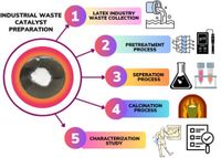 Optimization of cashew nut shell biodiesel production with industrial waste catalysts and butanol additives for ecofriendly CRDI engine applications - Scientific Reports