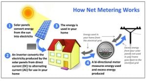 Major Changes Ahead For Solar Panel Net Metering