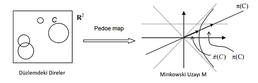 Pedoe haritası, daireleri Minkowski uzayındaki ışınlara taşır.