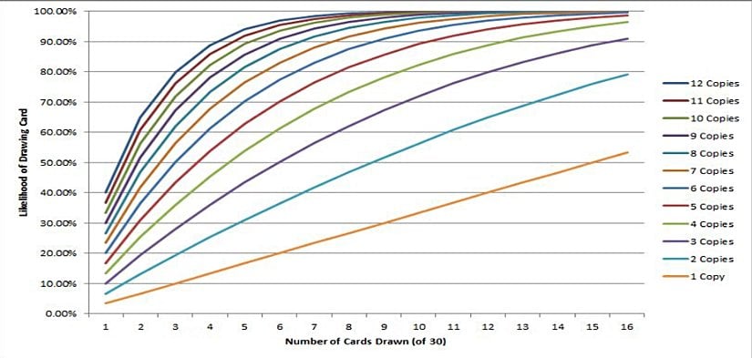 Hearthstone kart çekme olasılığı