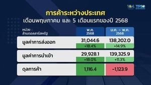 Thailand Exports Surge To Record High In May