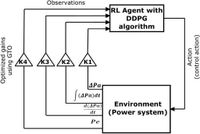 Rotor angle stability enhancement using DDPG reinforcement agent with Gorilla troops optimized input scaling factors - Scientific Reports