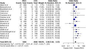 Novel Risk Model Predicts PICC-Related Thrombosis For Cancer Patients