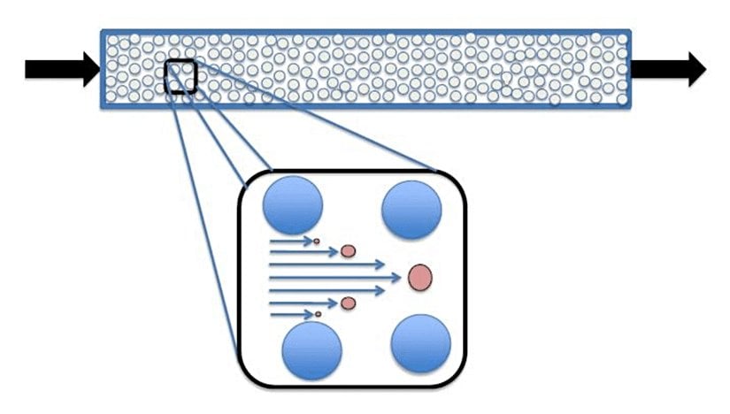 Hidrodinamik kromatografi tekniğininde büyük boyutlu parçacıklar kolonun ortasında ve daha hızlı, küçük boyutlu parçacıklar kolonun çevresinde ve yavaş hareket ederler.