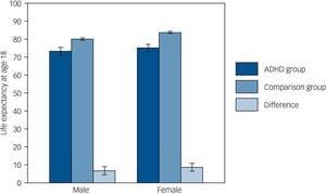 Study Finds Adults With ADHD Have Shorter Life Expectancy