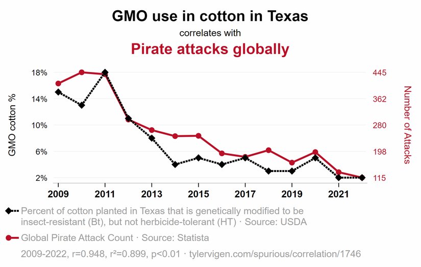 Teksas'ta genetiği değiştirilmiş (GMO) pamuk kullanımıyla küresel ölçekte meydana gelen korsan saldırıları arasında bir ilişki var gibi gözüküyor.