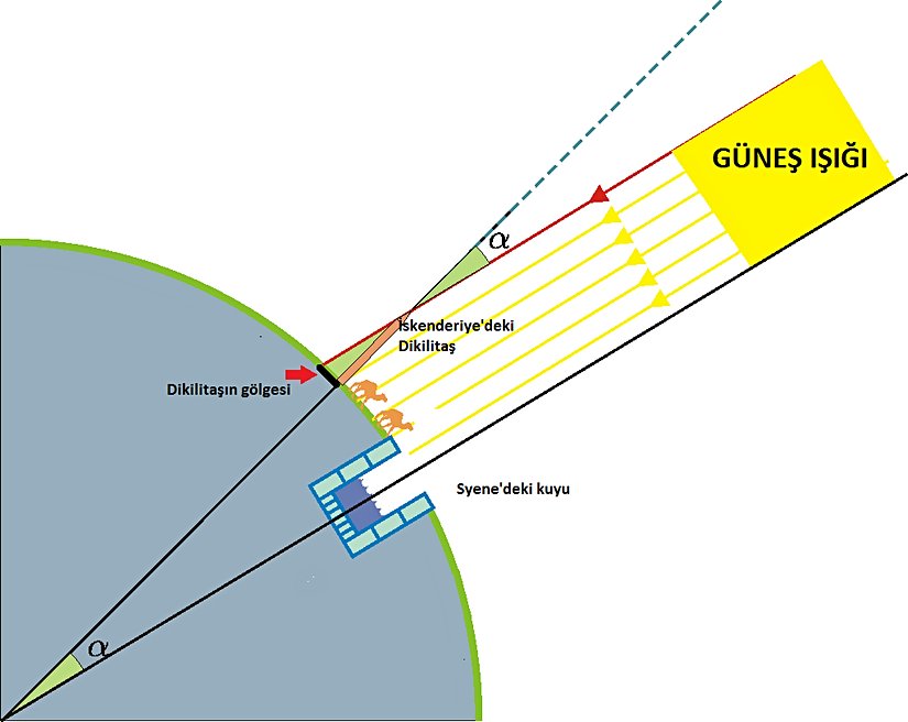 Bulduğu α açısı, 5000 stadyalık yayı gören açıdır. Bu da 7 derece 12 dakikadır. Yani 360 derecenin 50’de 1’i.