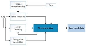 New Hybrid Watermarking Method Enhances Image Security