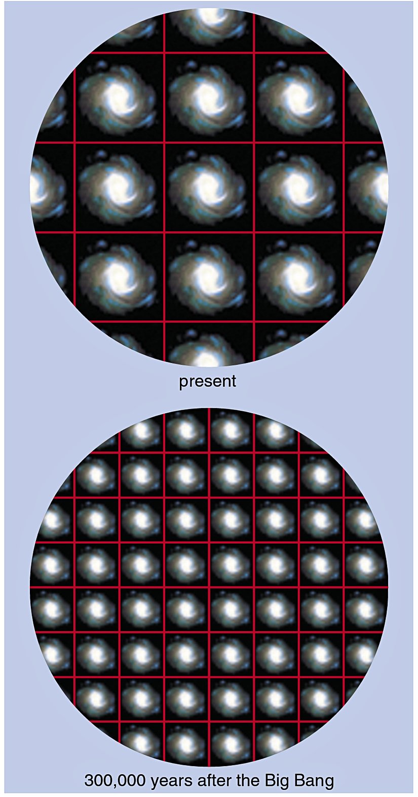 Şimdi çok büyük olsa da, Büyük Patlama'dan 300.000 yıl sonra Evren şu ankinden çok daha küçüktü. Kozmologlar, geçmişe bakarak Evren'in şeklini çözebilmeyi umuyorlar. Eğer kendini tekrar eden desenler bulabilirlerse, Evren'in şeklini de anlayabilirler. Bu desenler, Evren'in birbirine yapıştırılma örüntüsünü de ortaya koyabilir.