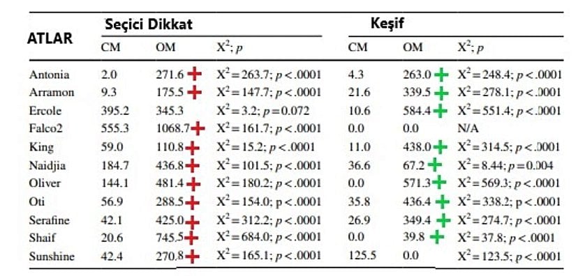 CM: Ayna kapalıyken   OM: Ayna açıkken. + İşareti ile gösterilen atlar, ayna açıkken aynanın kapalı olmasına durumuna göre daha farklı hareketler sergilediler. +'dan da göreceğimiz üzere, neredeyse tüm atlar ayna karşısındayken daha farklı hareketler sergilediler..