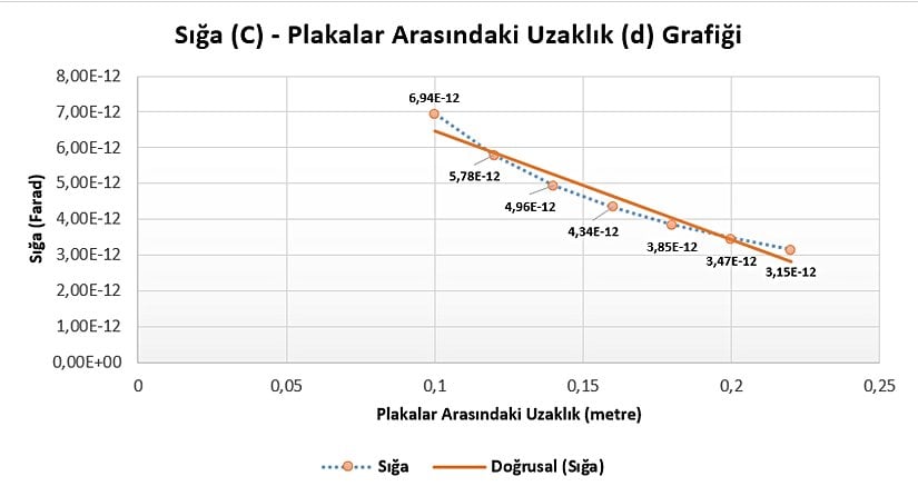 Grafik 4: Sığa- Plakalar Arasındaki Uzaklık Grafiği