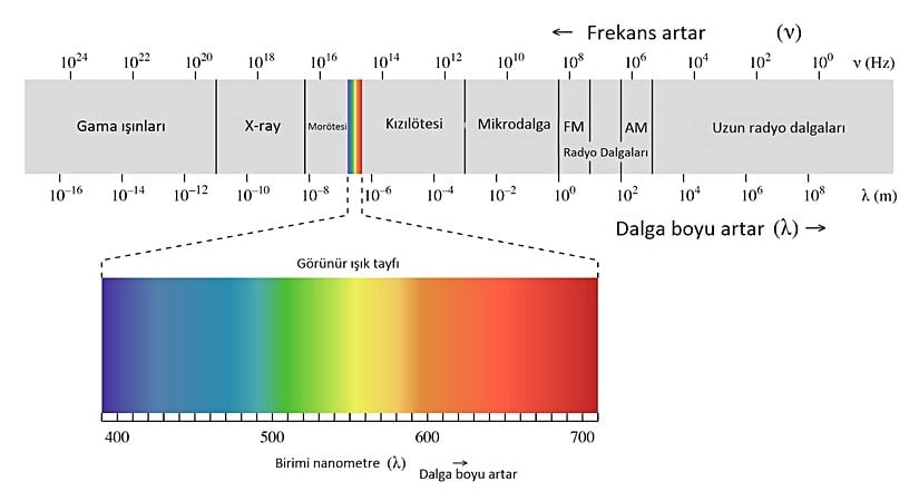Elektromanyetik dalgaların tayfını gösteren aşağıdaki figürü incelediğimizde, sağdan sola giderken dalganın sahip olduğu enerjinin arttığını görürüz. Tayfın en sağına gittiğimizde karşımıza çıkan gama ışınları, keV ile MeV arasında bir enerjiye sahiptir.