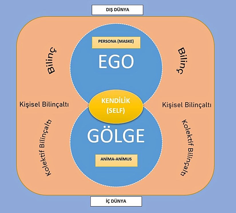 Arketiplerin psişedeki yerleri. Ego ve persona, dış dünyaya açık (bilinçli) ; anima/animus ve gölge iç dünyamızdadır (bilinçdışı).