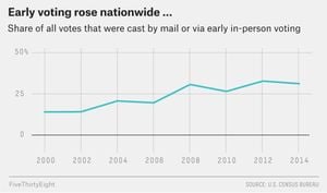 Indiana Sees Low Voter Turnout Despite Surge In Early Voting